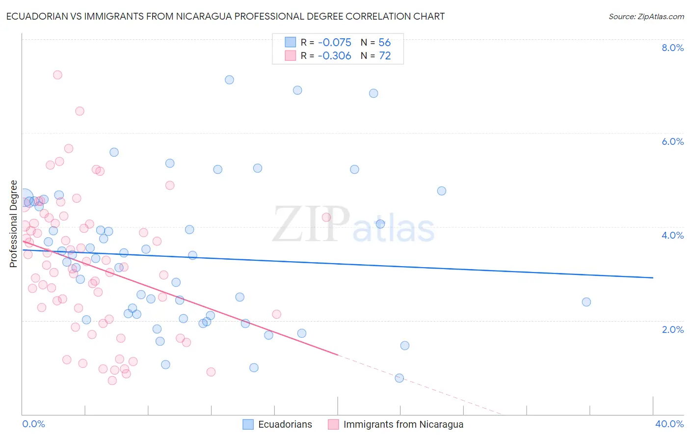 Ecuadorian vs Immigrants from Nicaragua Professional Degree