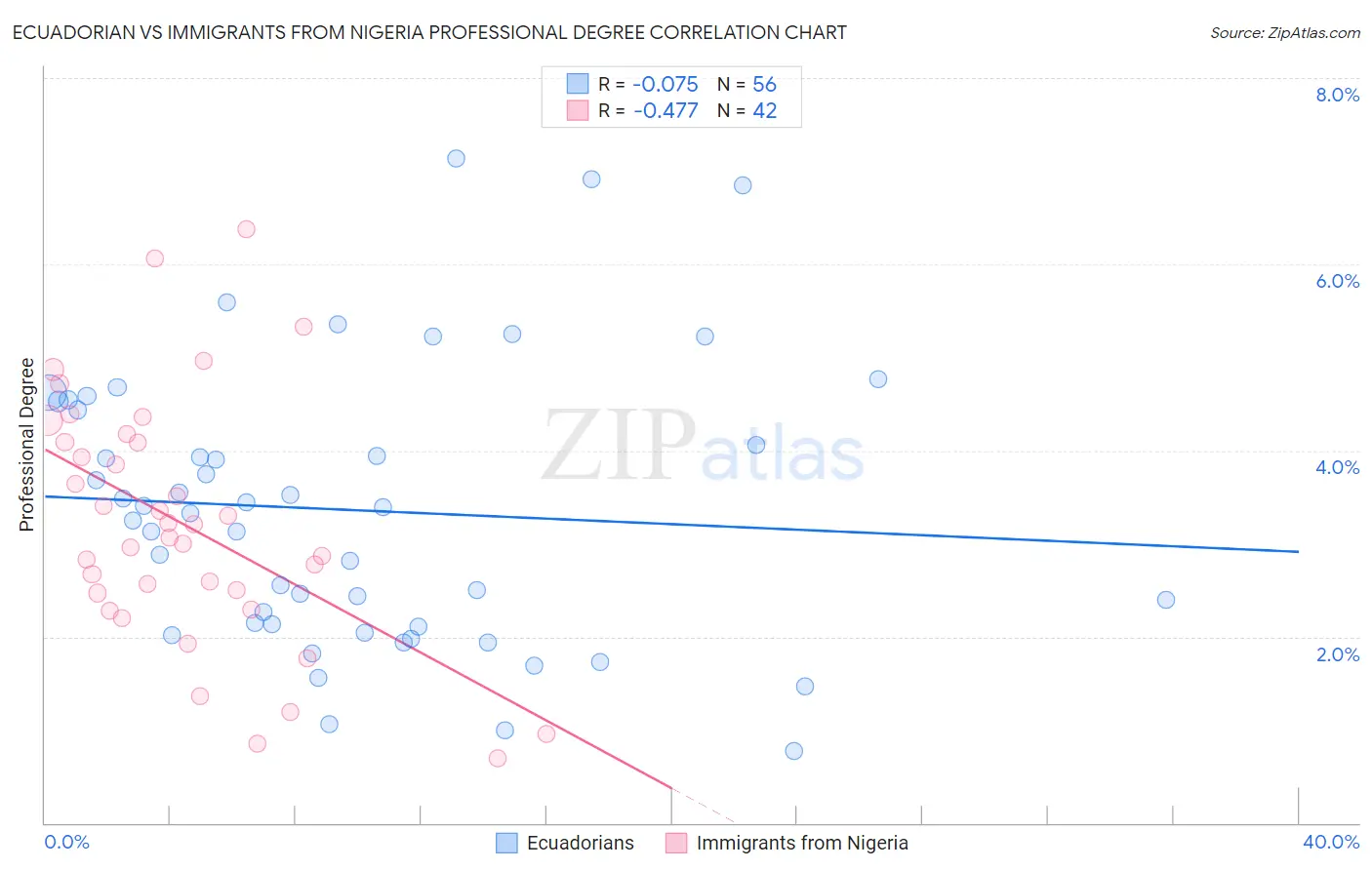 Ecuadorian vs Immigrants from Nigeria Professional Degree