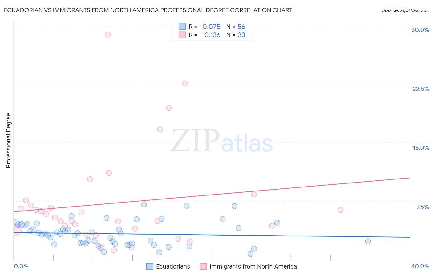 Ecuadorian vs Immigrants from North America Professional Degree