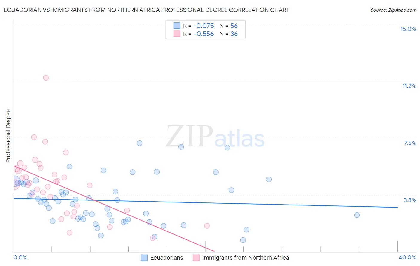 Ecuadorian vs Immigrants from Northern Africa Professional Degree