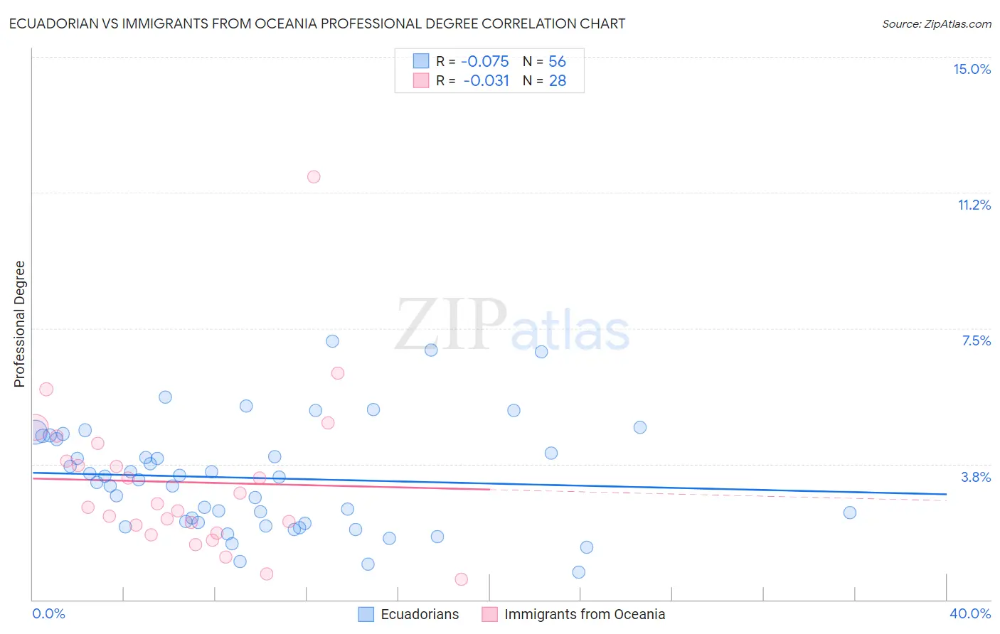 Ecuadorian vs Immigrants from Oceania Professional Degree
