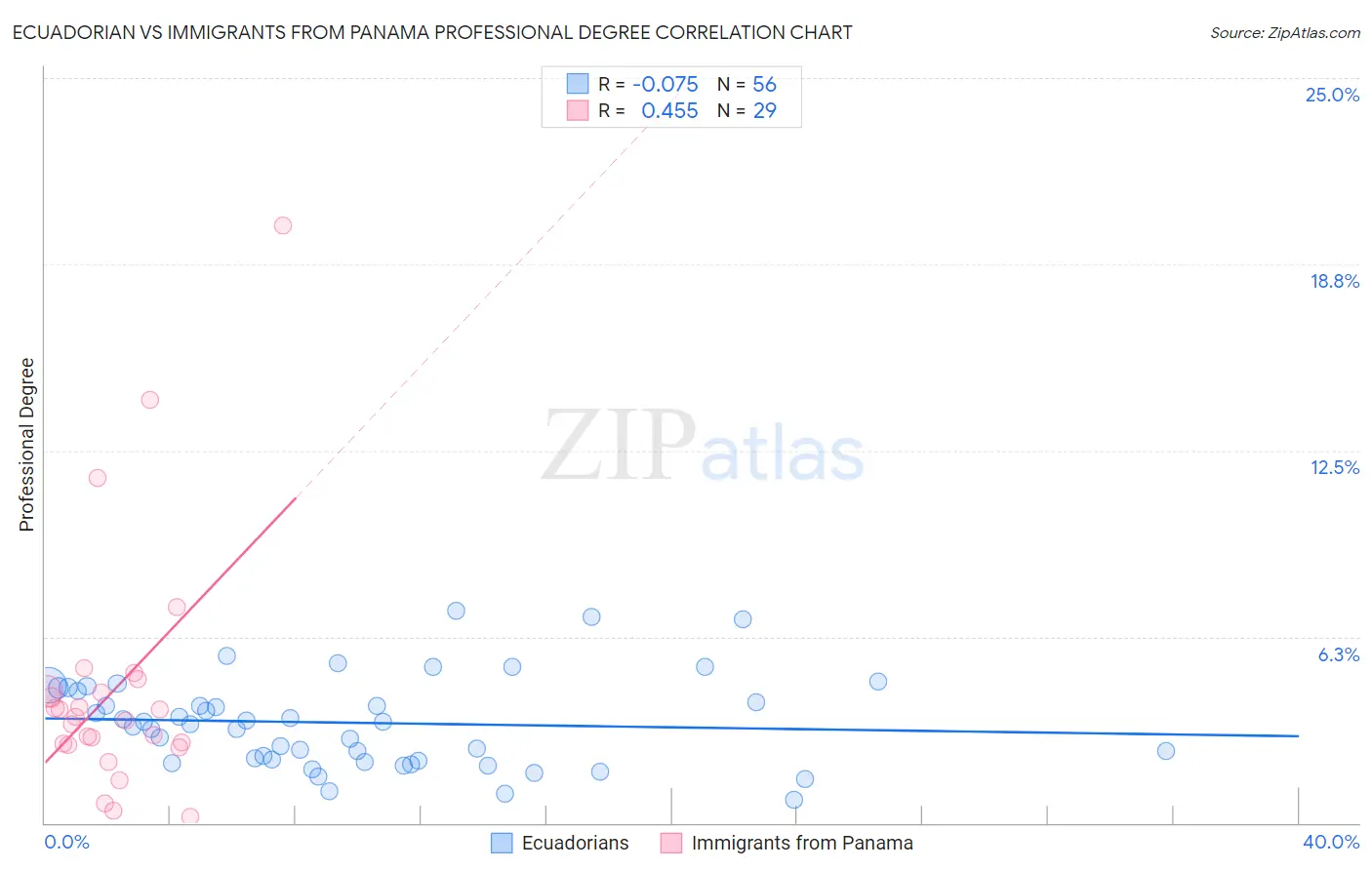 Ecuadorian vs Immigrants from Panama Professional Degree