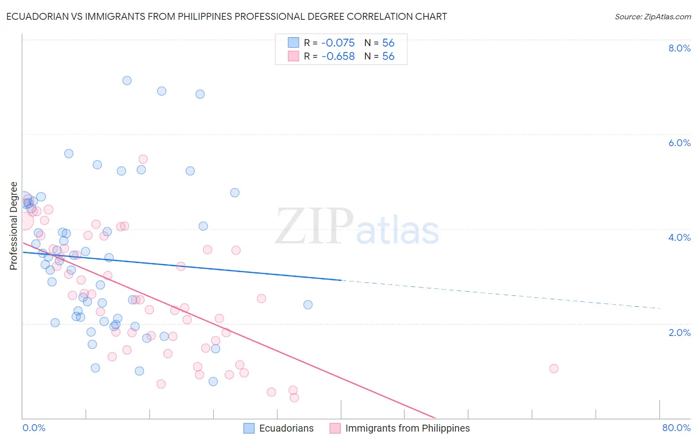 Ecuadorian vs Immigrants from Philippines Professional Degree