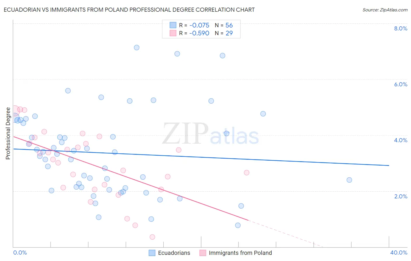 Ecuadorian vs Immigrants from Poland Professional Degree