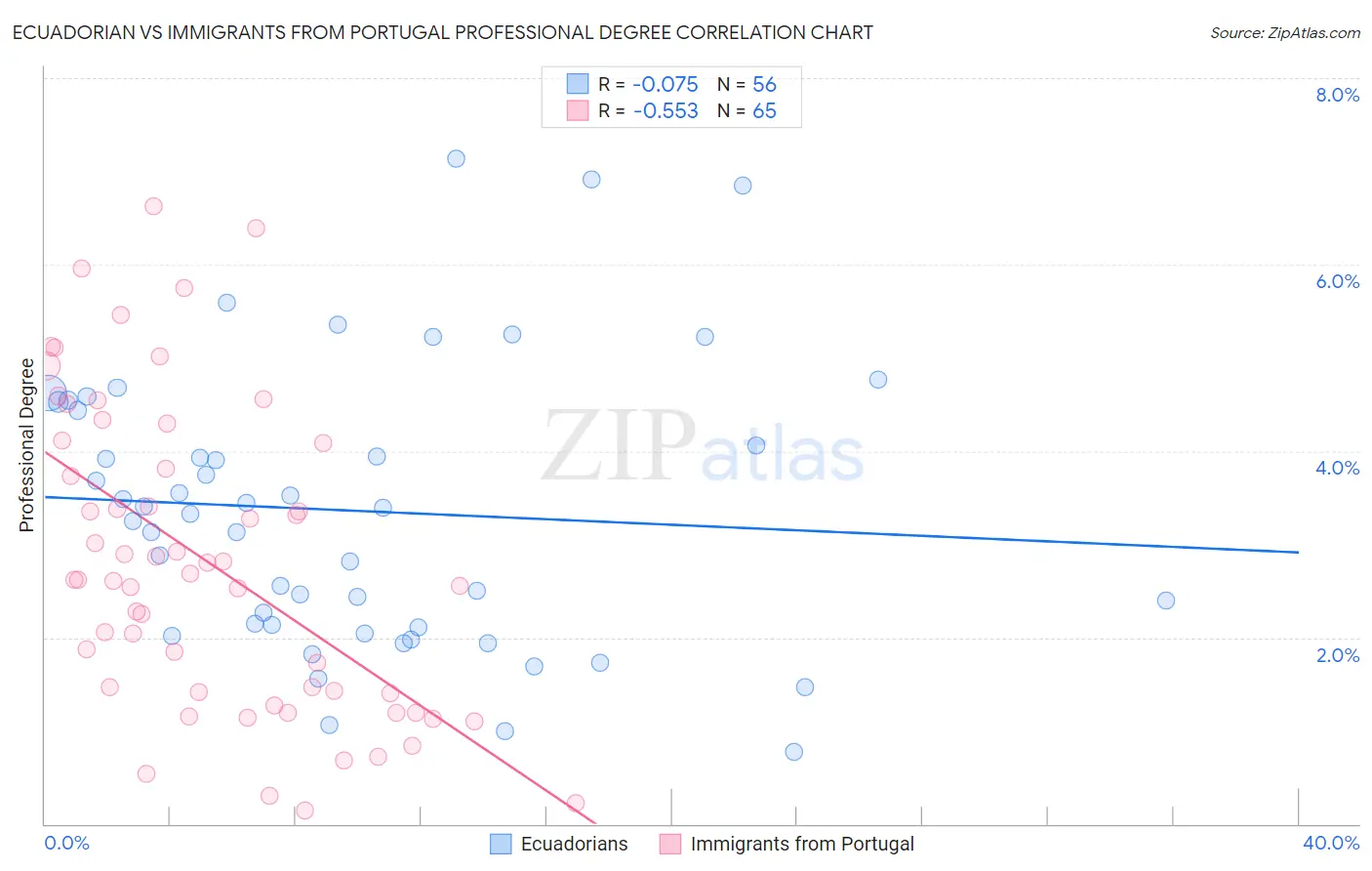 Ecuadorian vs Immigrants from Portugal Professional Degree