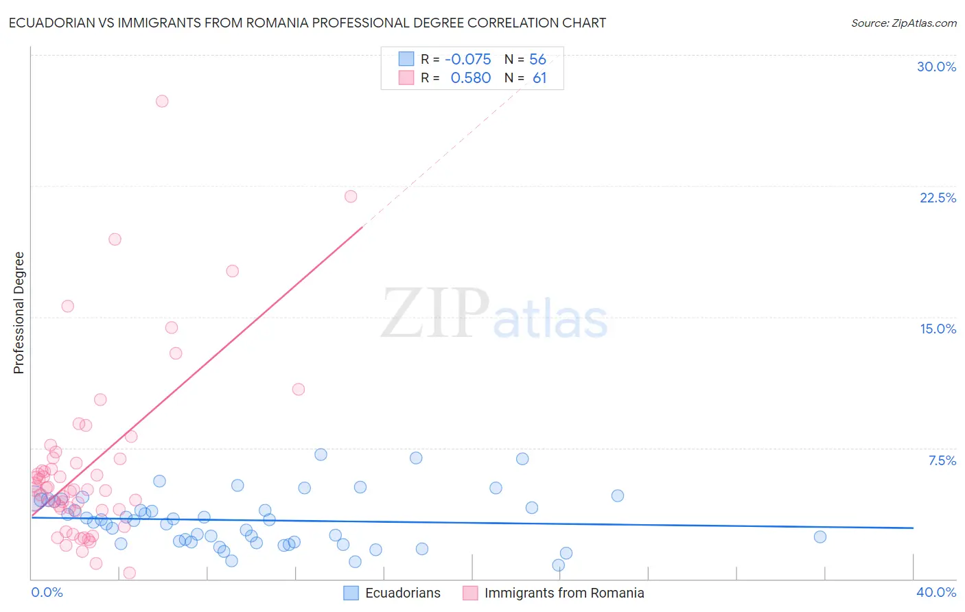 Ecuadorian vs Immigrants from Romania Professional Degree
