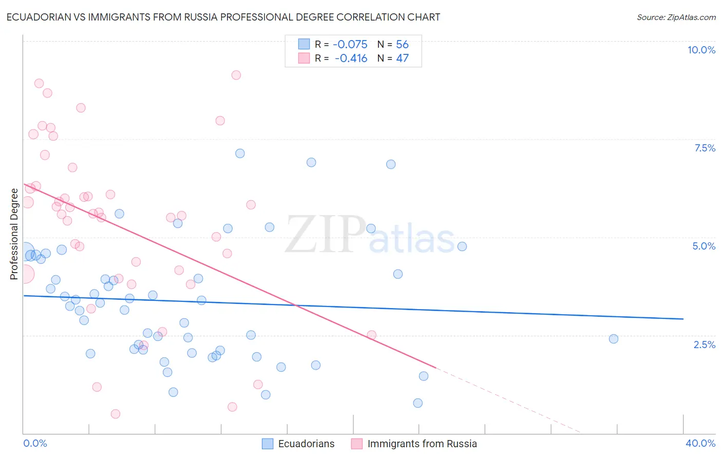 Ecuadorian vs Immigrants from Russia Professional Degree