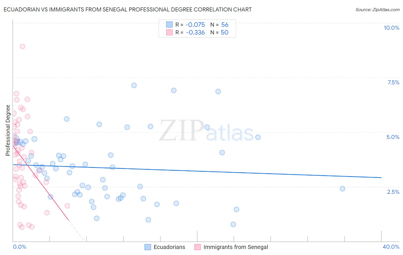 Ecuadorian vs Immigrants from Senegal Professional Degree
