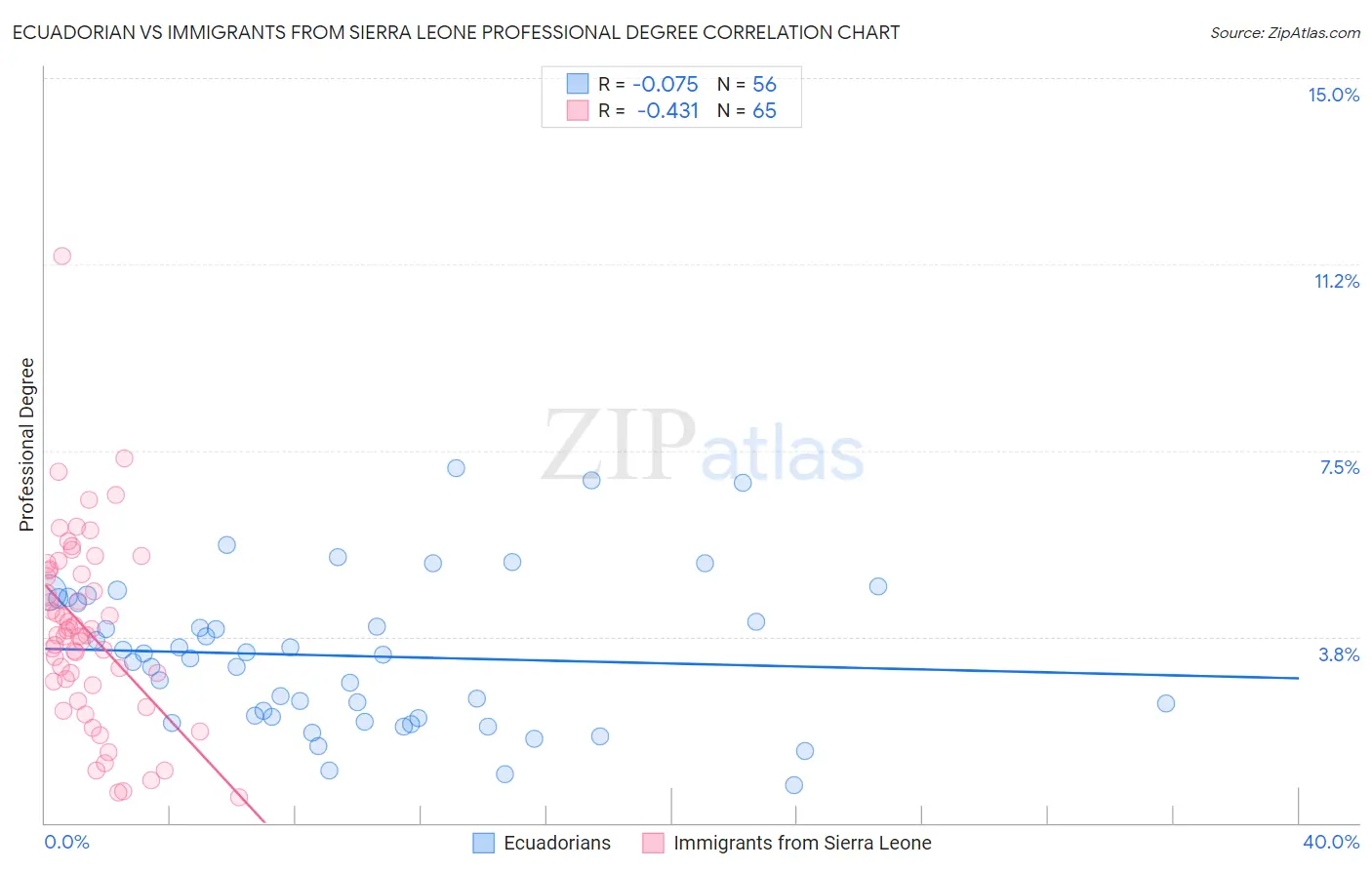 Ecuadorian vs Immigrants from Sierra Leone Professional Degree