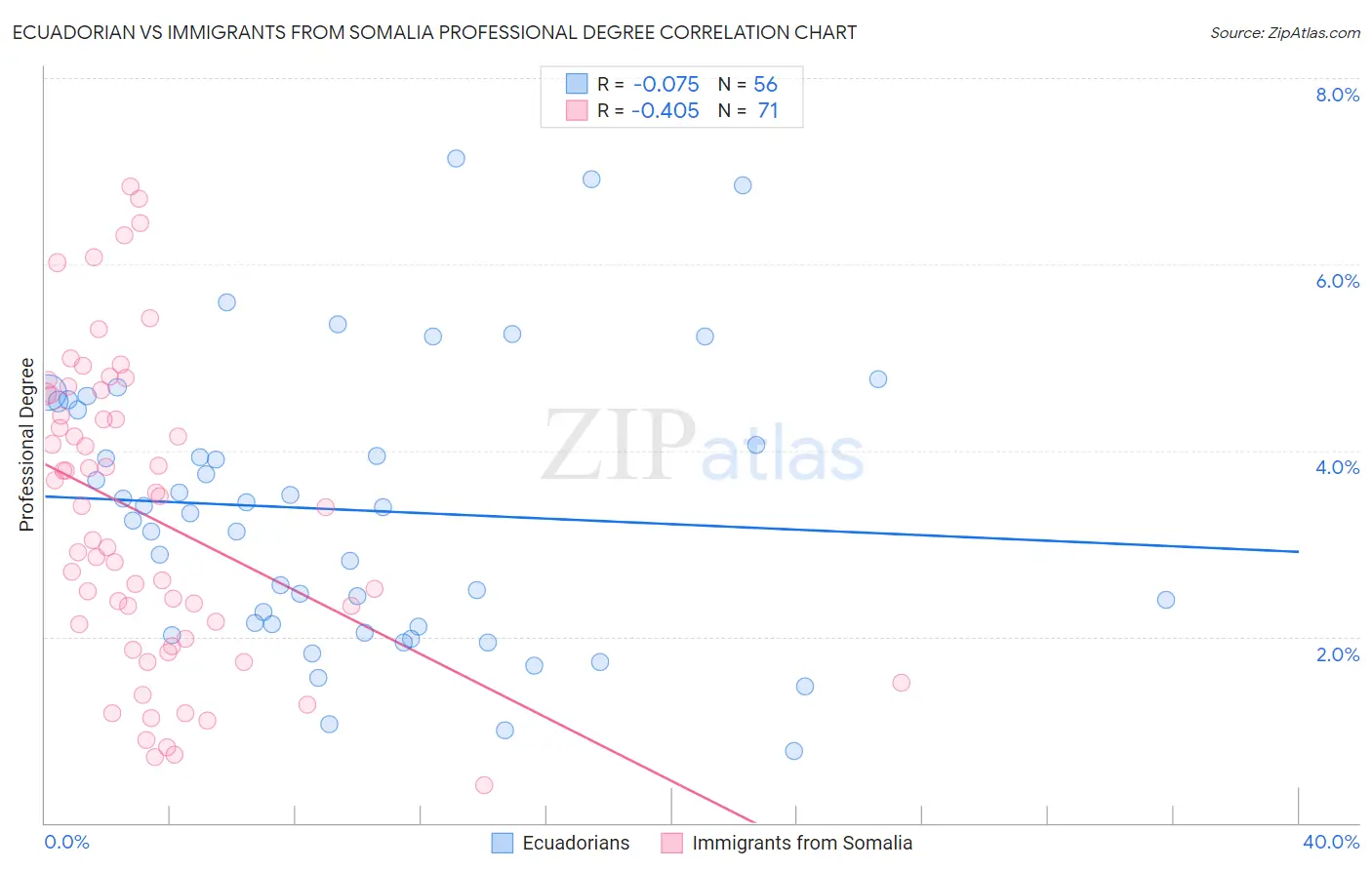 Ecuadorian vs Immigrants from Somalia Professional Degree