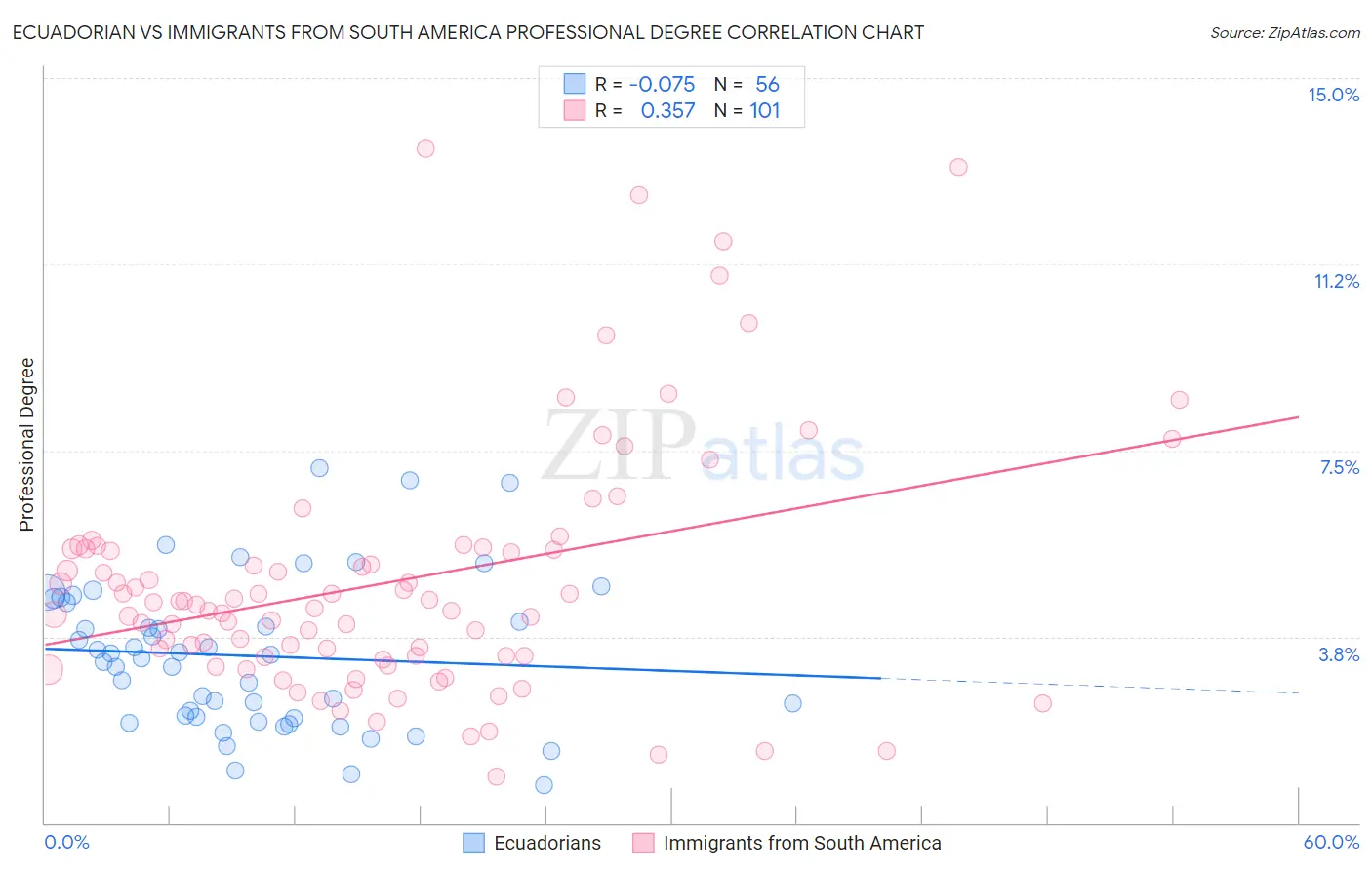 Ecuadorian vs Immigrants from South America Professional Degree