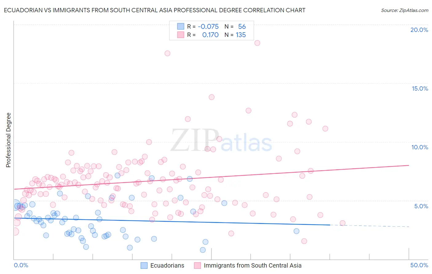 Ecuadorian vs Immigrants from South Central Asia Professional Degree