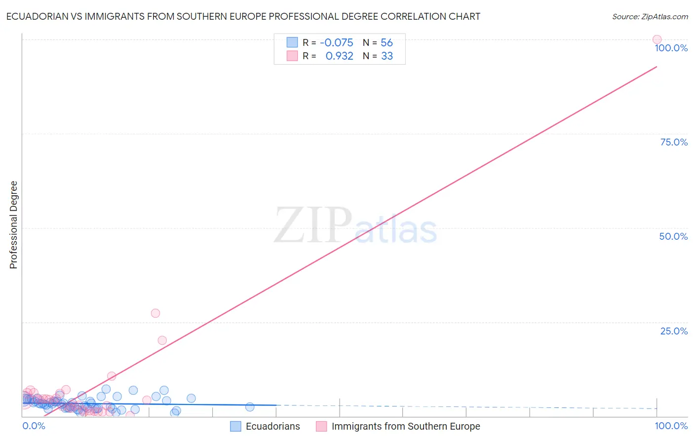 Ecuadorian vs Immigrants from Southern Europe Professional Degree