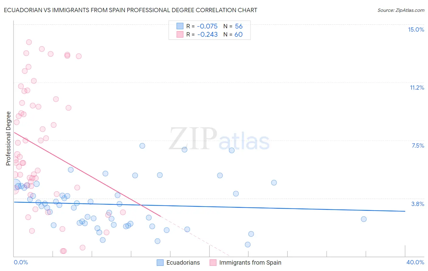 Ecuadorian vs Immigrants from Spain Professional Degree