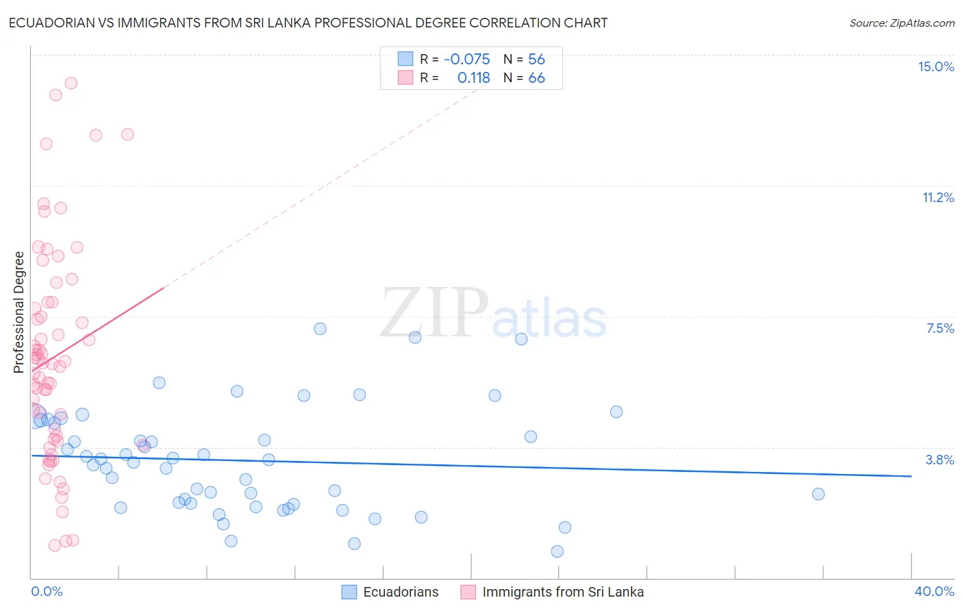 Ecuadorian vs Immigrants from Sri Lanka Professional Degree