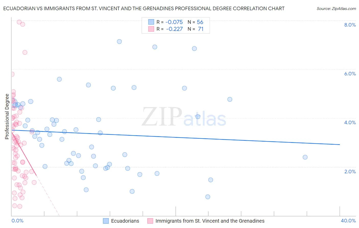 Ecuadorian vs Immigrants from St. Vincent and the Grenadines Professional Degree