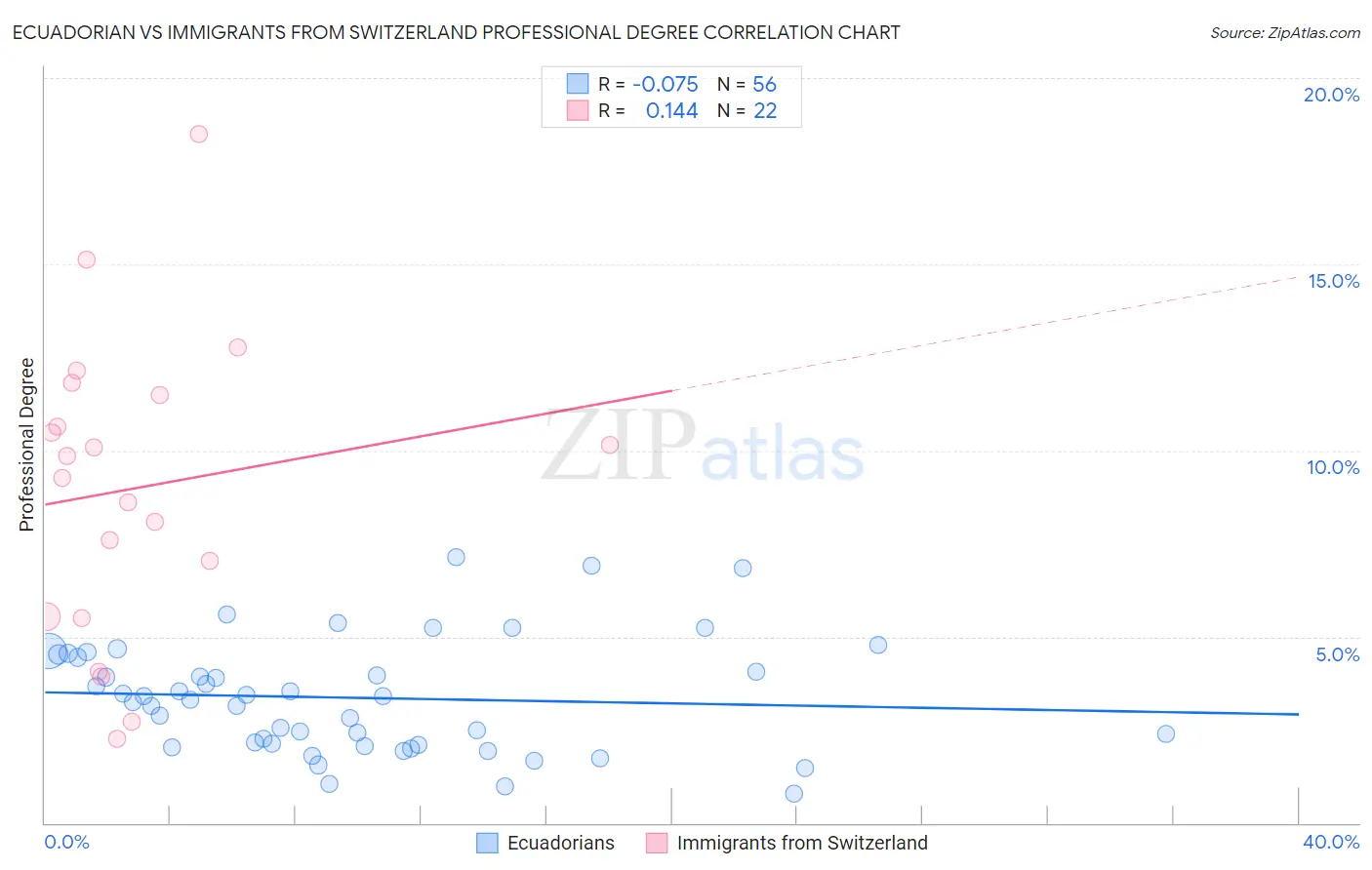Ecuadorian vs Immigrants from Switzerland Professional Degree