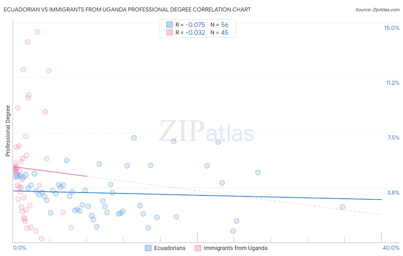 Ecuadorian vs Immigrants from Uganda Professional Degree