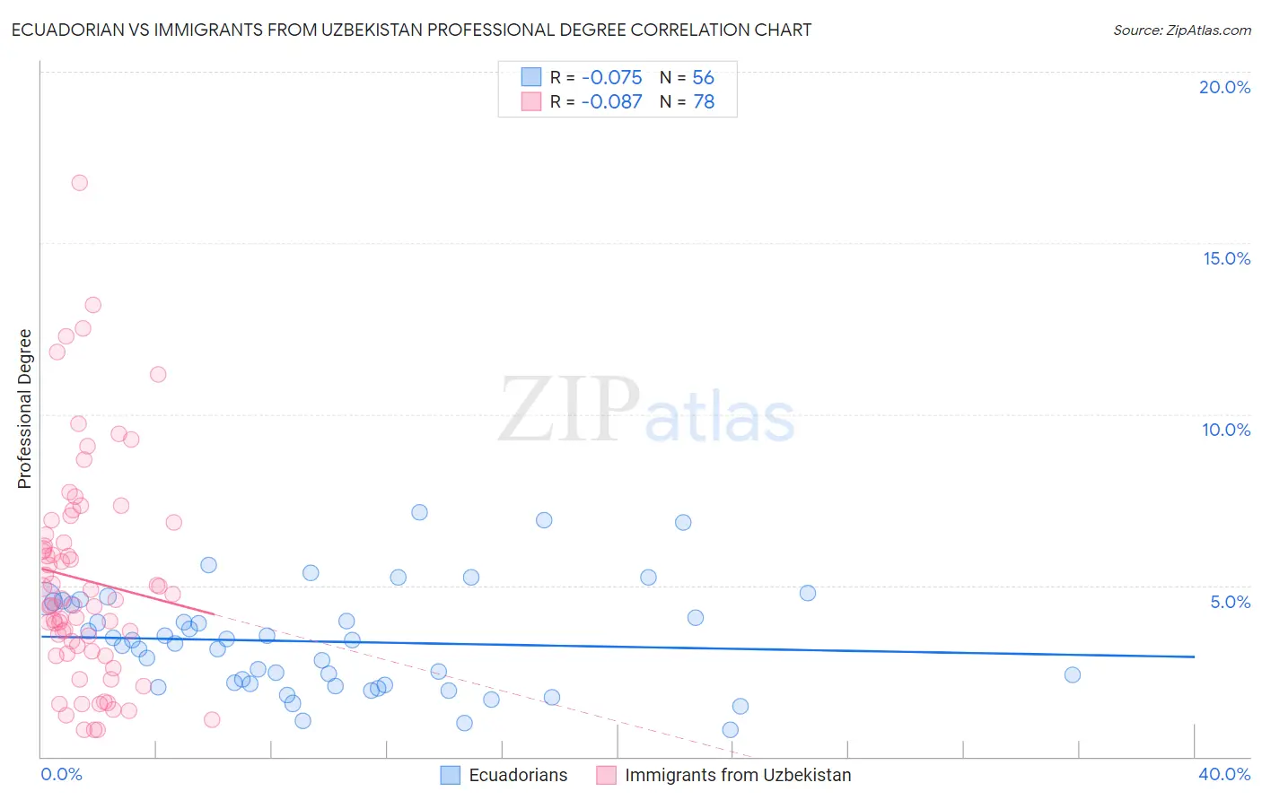 Ecuadorian vs Immigrants from Uzbekistan Professional Degree