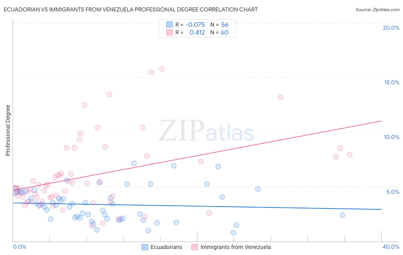 Ecuadorian vs Immigrants from Venezuela Professional Degree