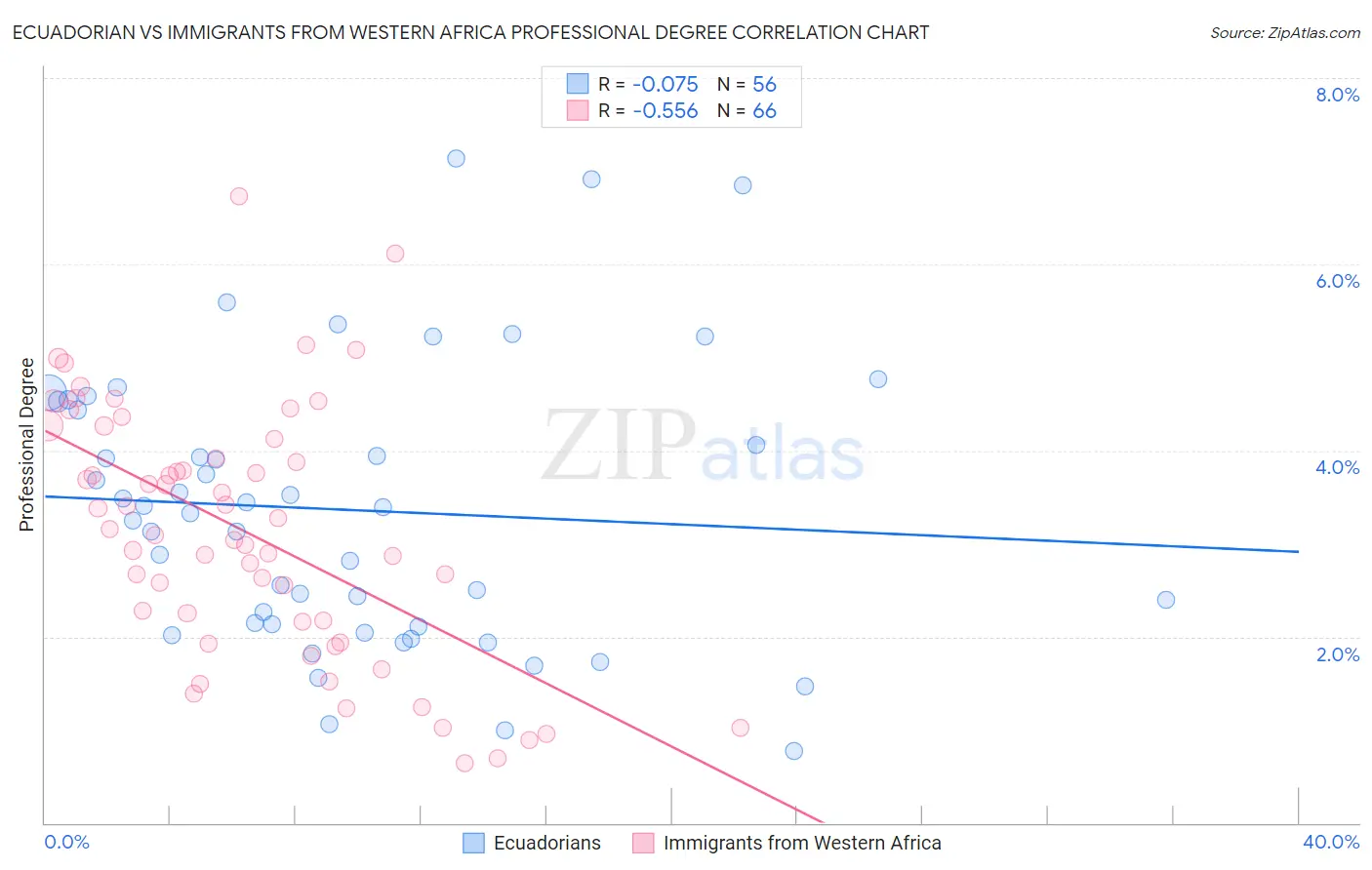 Ecuadorian vs Immigrants from Western Africa Professional Degree
