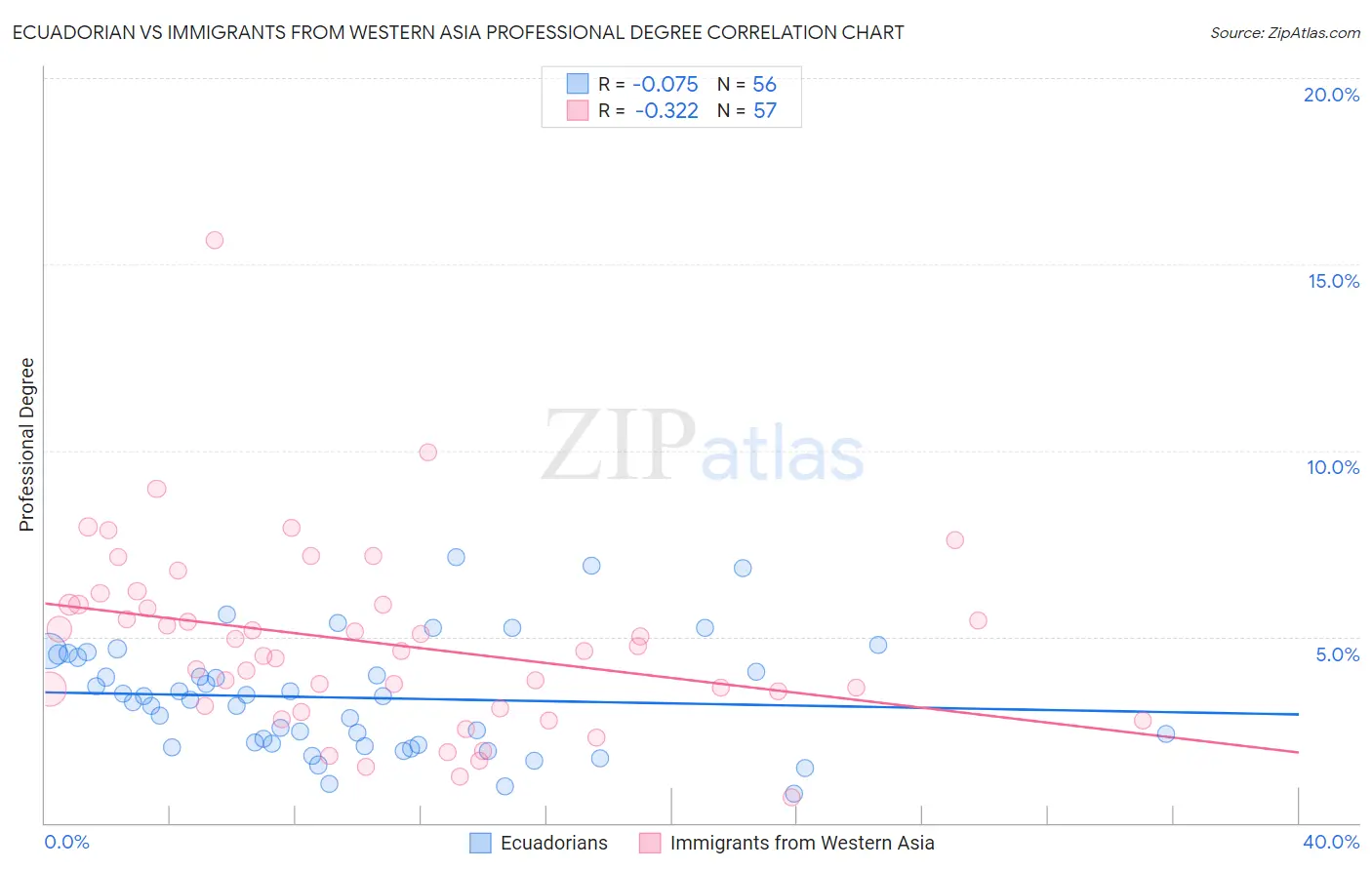 Ecuadorian vs Immigrants from Western Asia Professional Degree