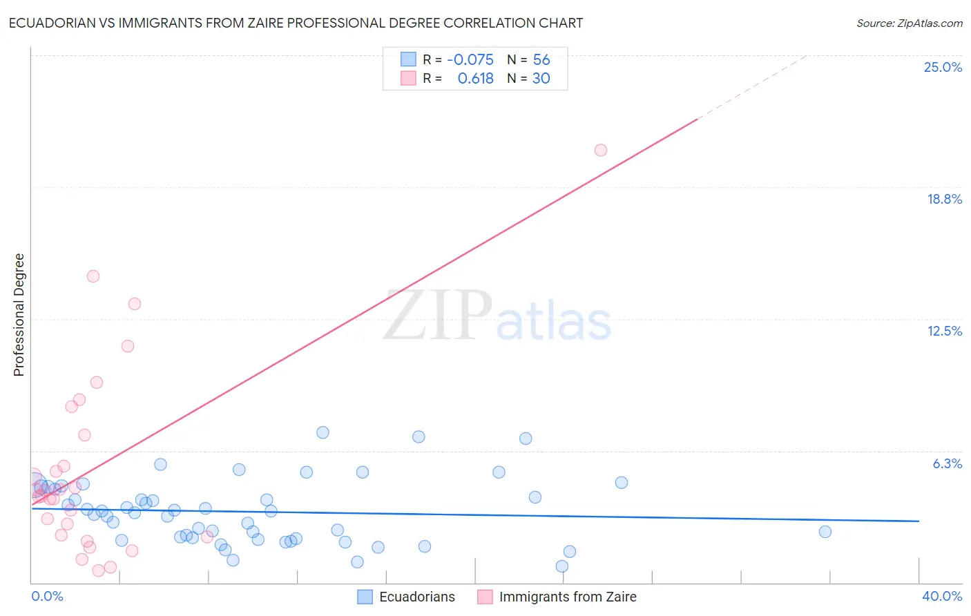 Ecuadorian vs Immigrants from Zaire Professional Degree