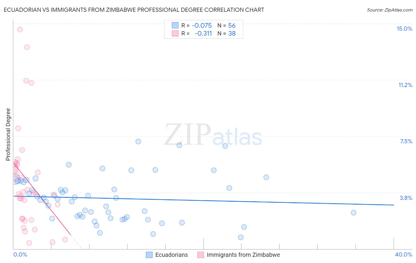 Ecuadorian vs Immigrants from Zimbabwe Professional Degree