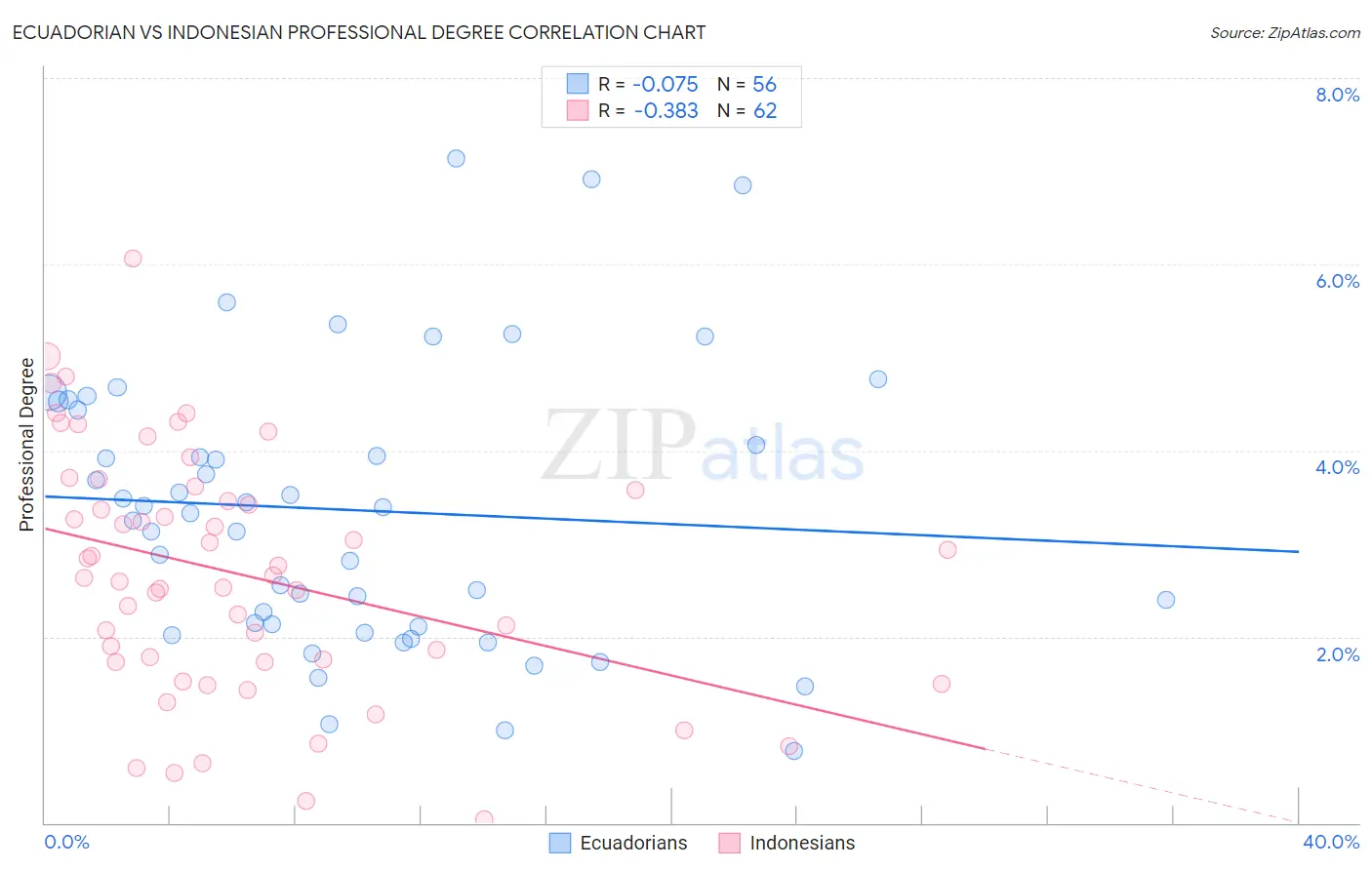 Ecuadorian vs Indonesian Professional Degree
