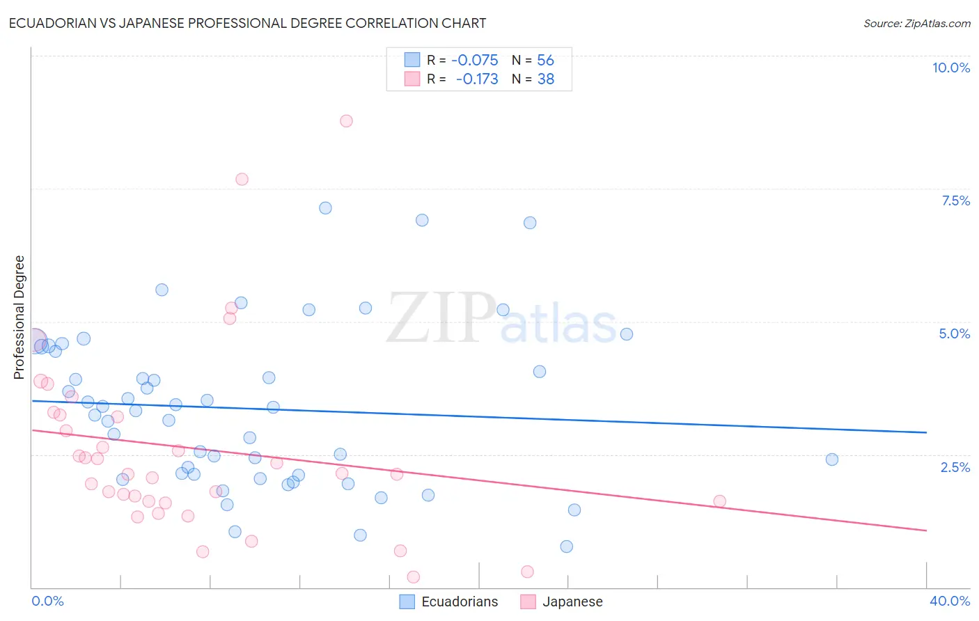 Ecuadorian vs Japanese Professional Degree