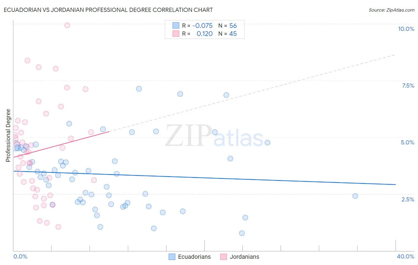 Ecuadorian vs Jordanian Professional Degree