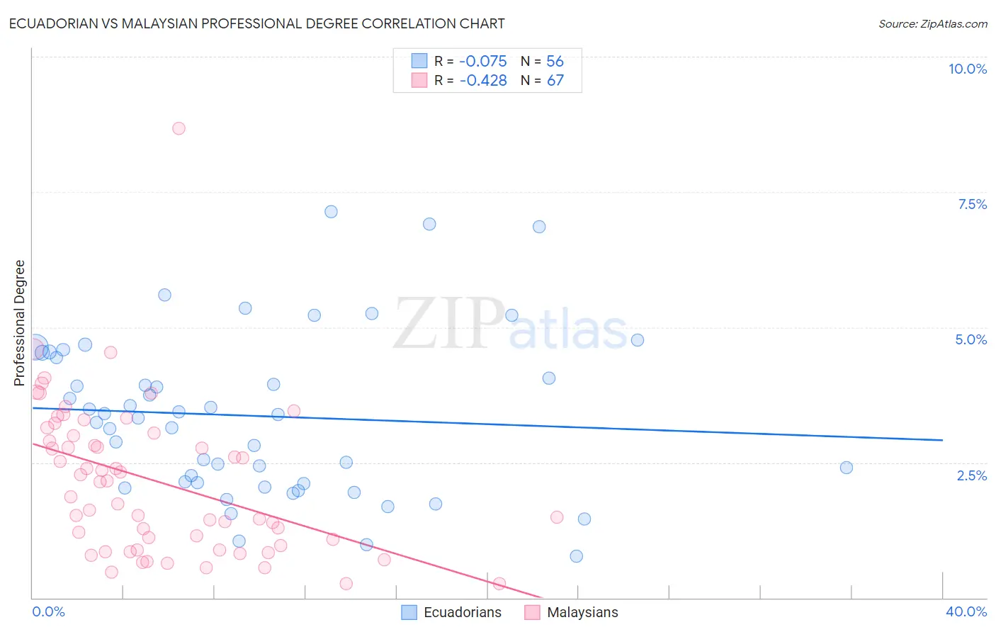 Ecuadorian vs Malaysian Professional Degree