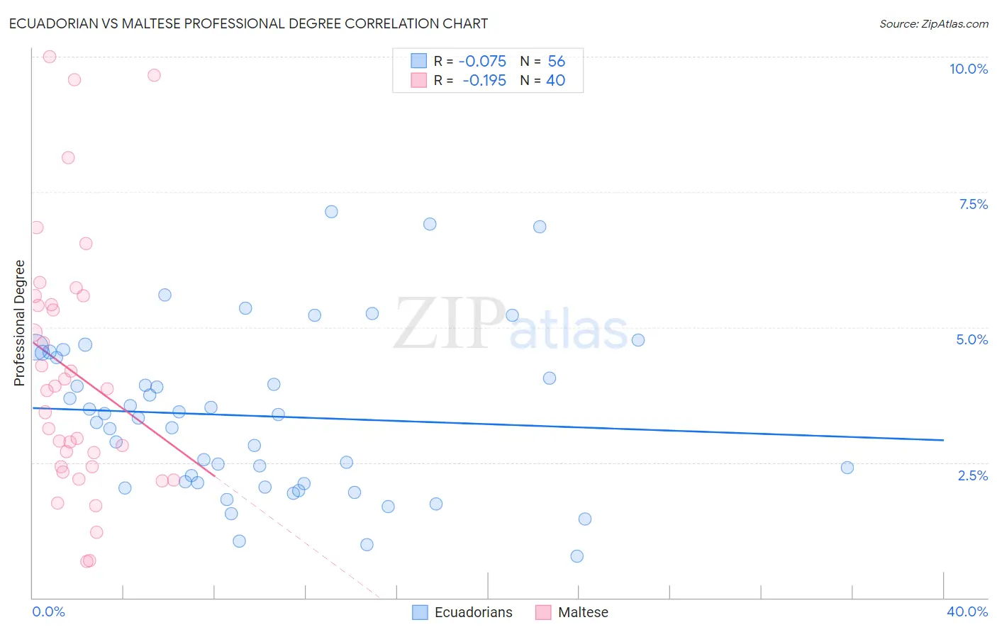 Ecuadorian vs Maltese Professional Degree