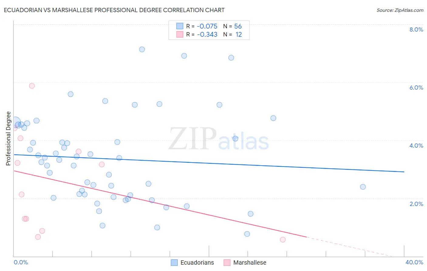 Ecuadorian vs Marshallese Professional Degree