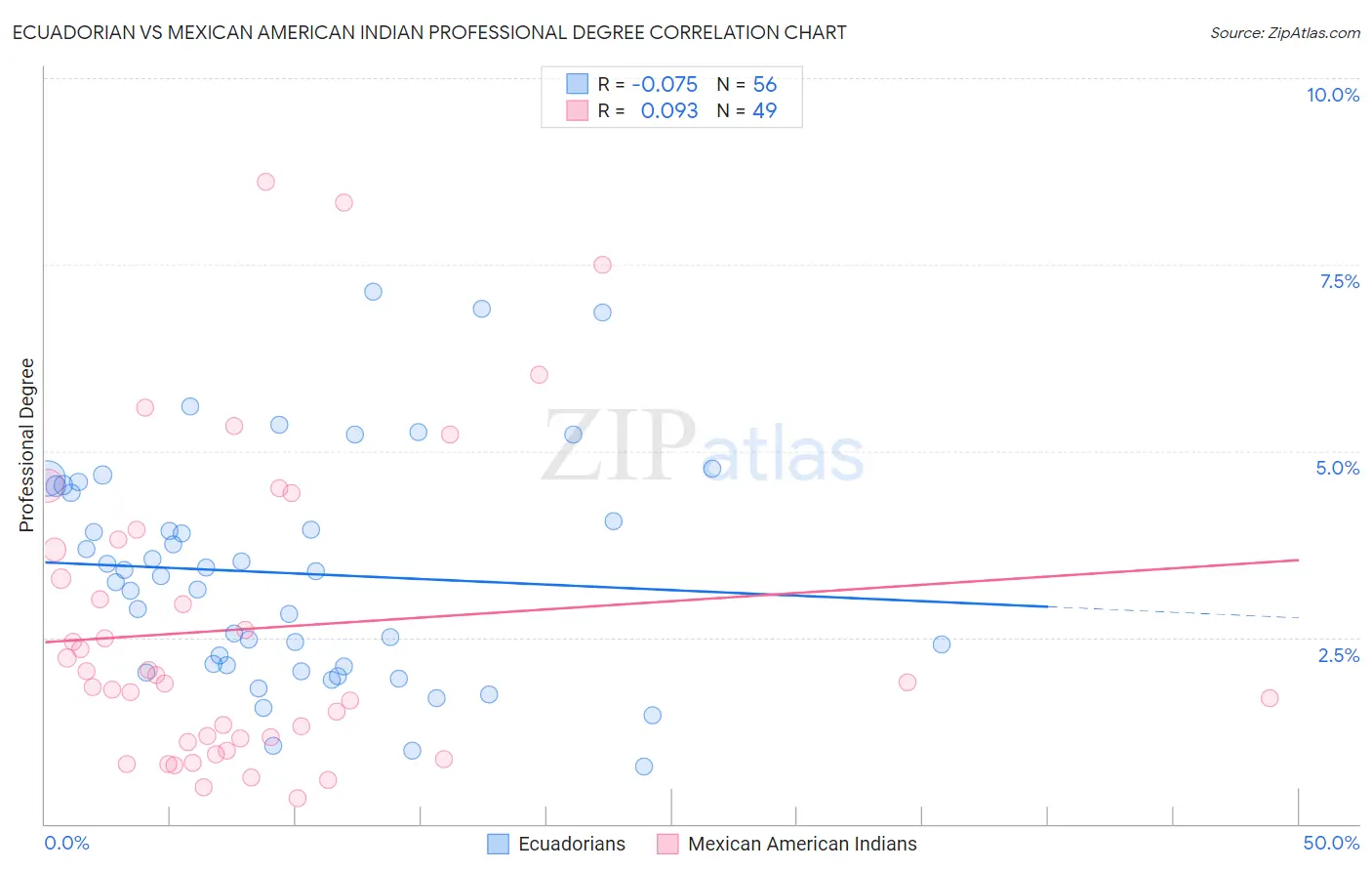 Ecuadorian vs Mexican American Indian Professional Degree