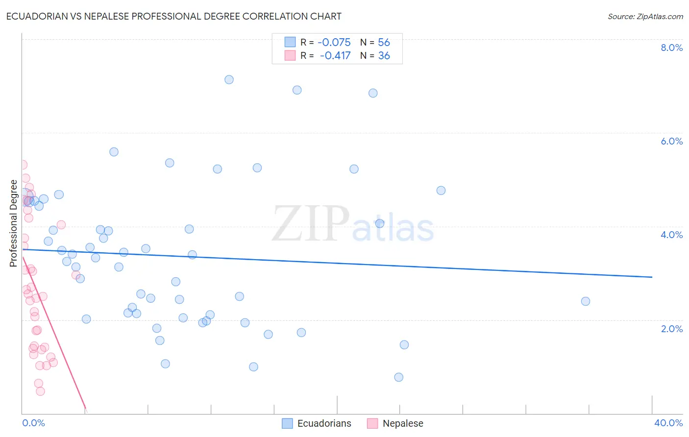 Ecuadorian vs Nepalese Professional Degree