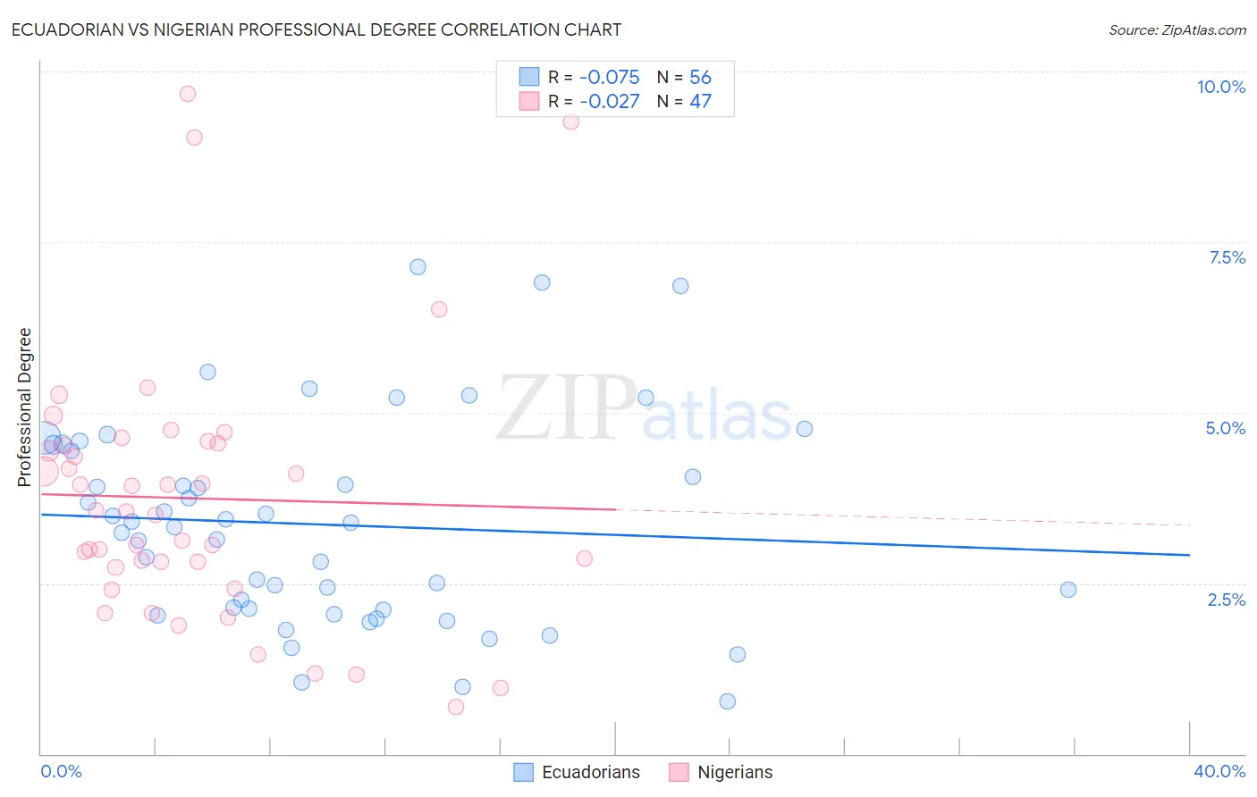 Ecuadorian vs Nigerian Professional Degree