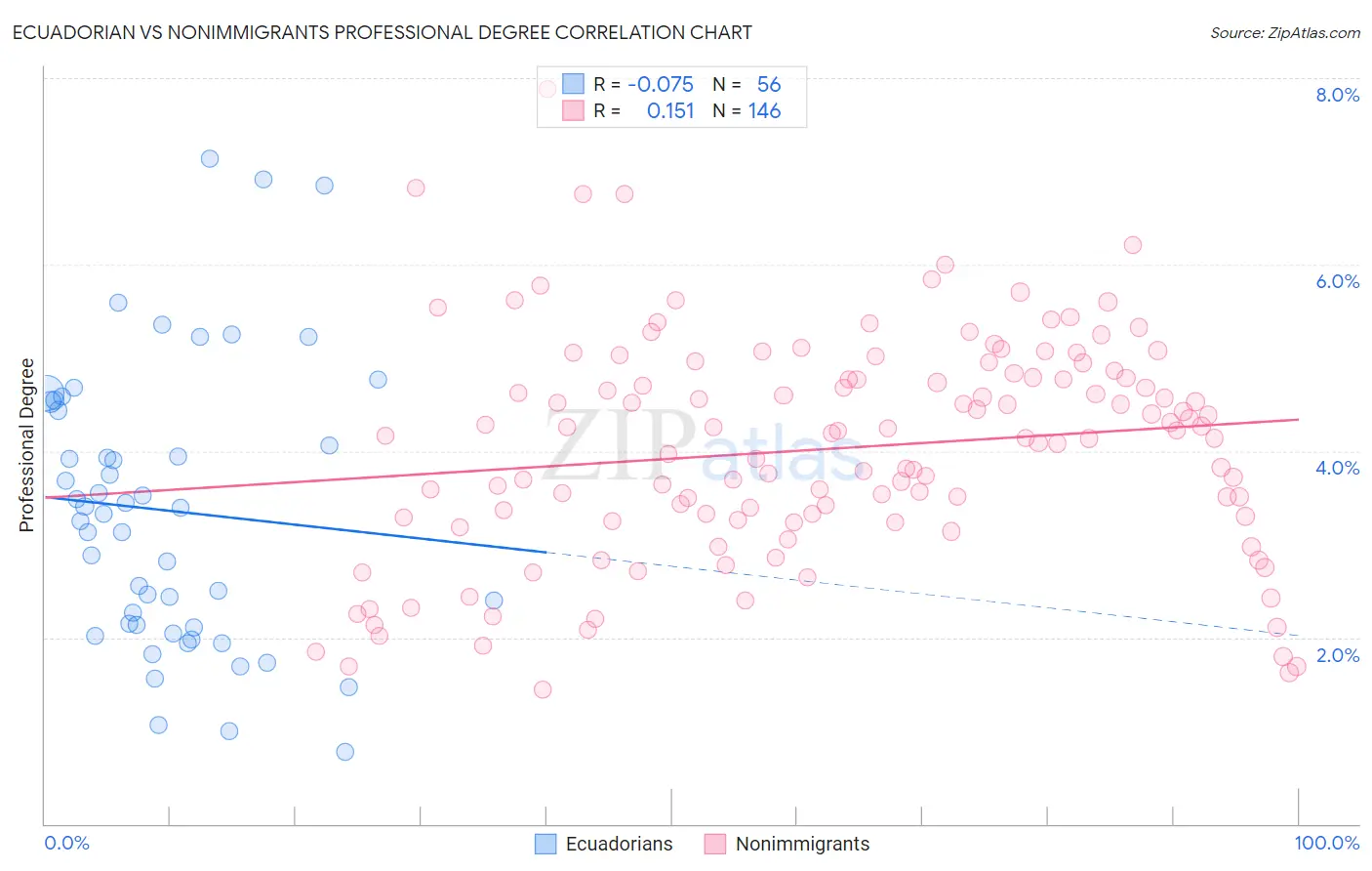Ecuadorian vs Nonimmigrants Professional Degree