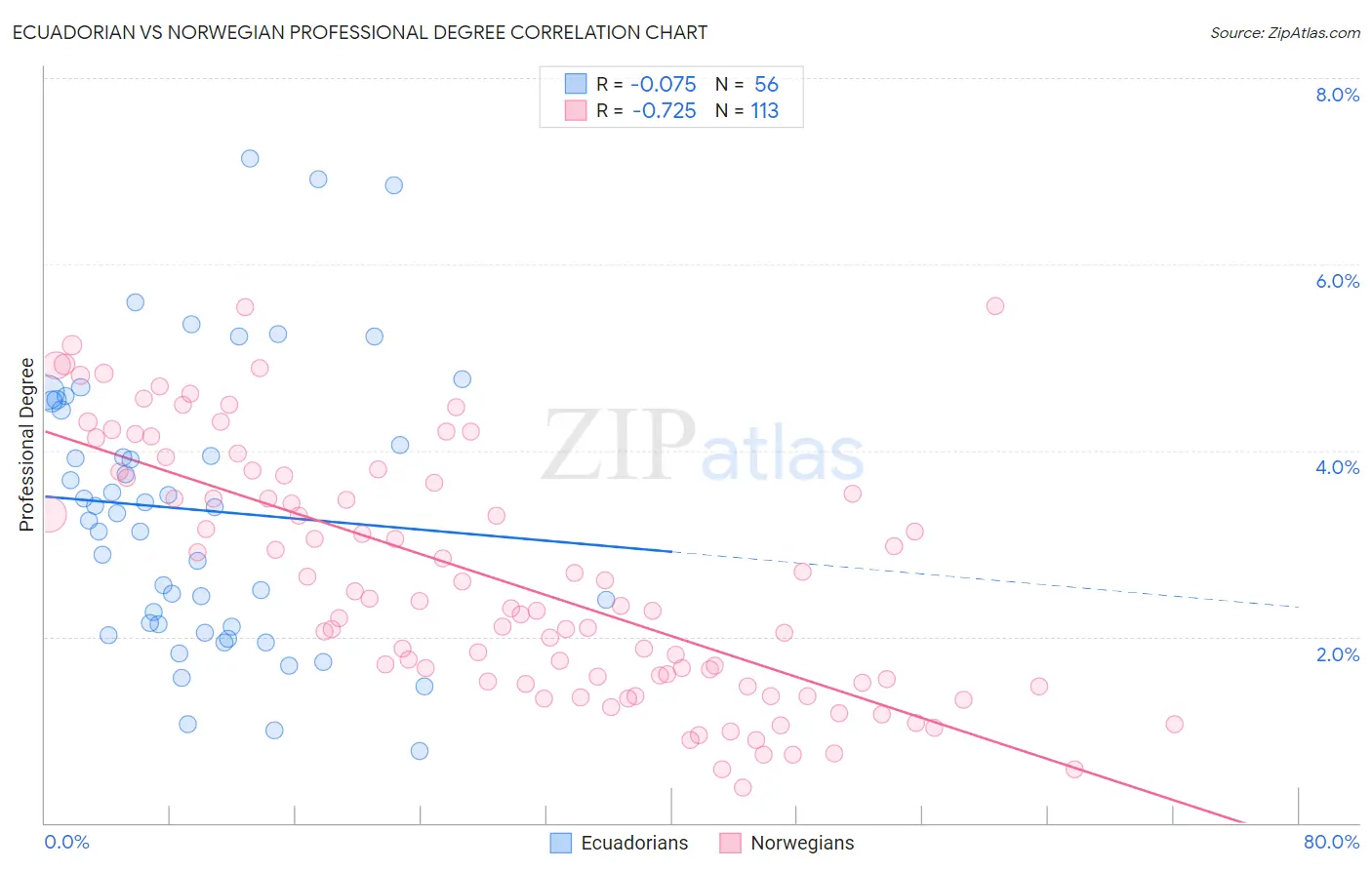 Ecuadorian vs Norwegian Professional Degree