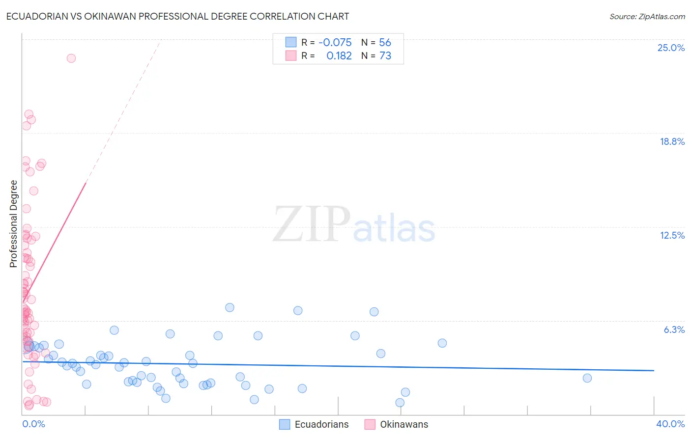 Ecuadorian vs Okinawan Professional Degree