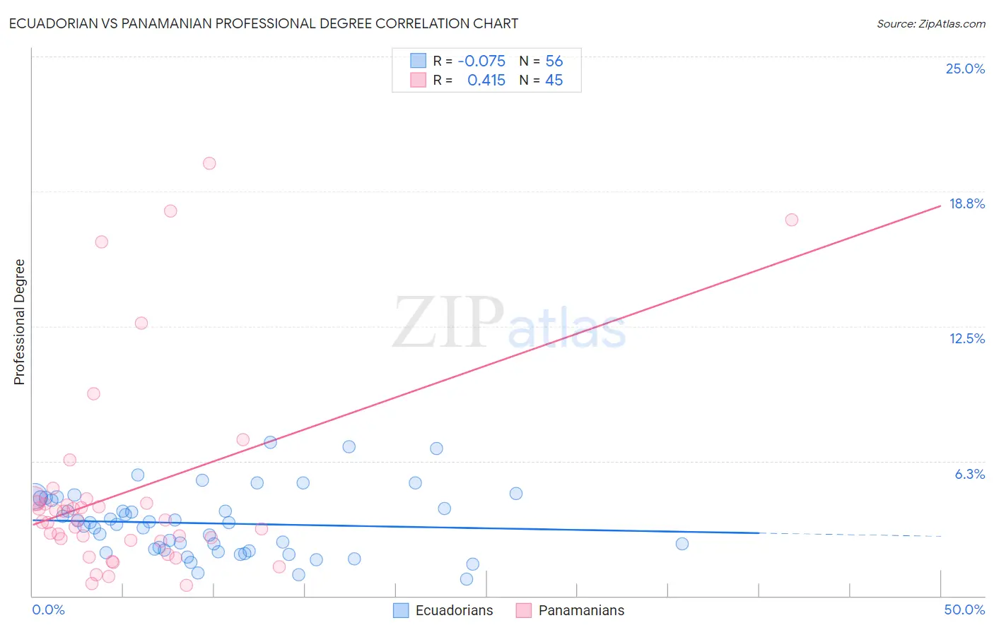 Ecuadorian vs Panamanian Professional Degree