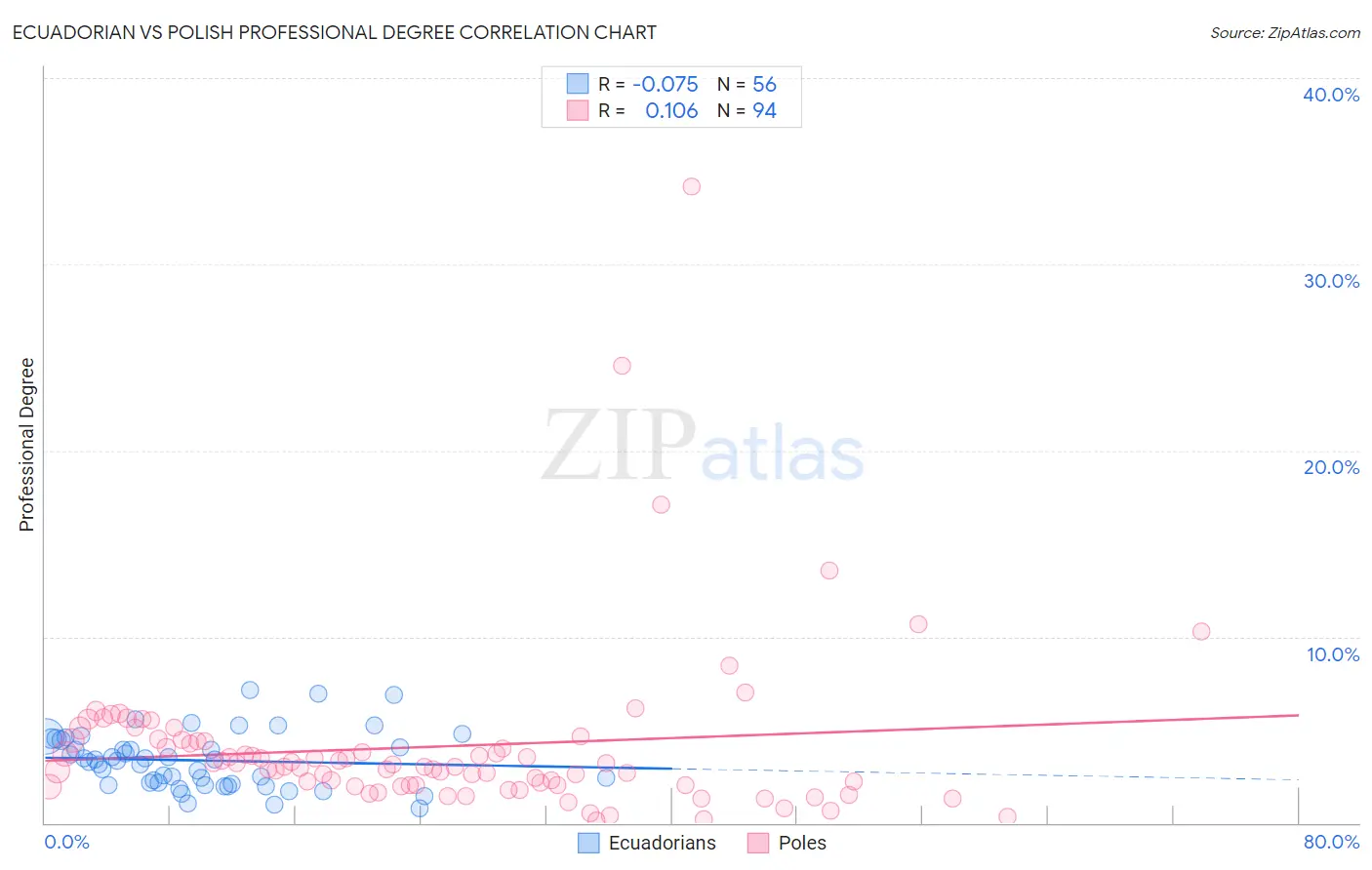 Ecuadorian vs Polish Professional Degree