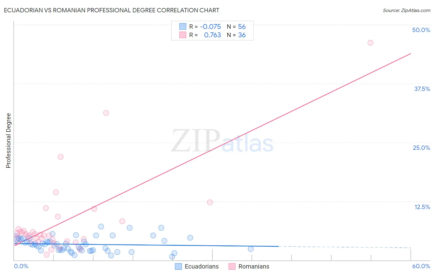 Ecuadorian vs Romanian Professional Degree