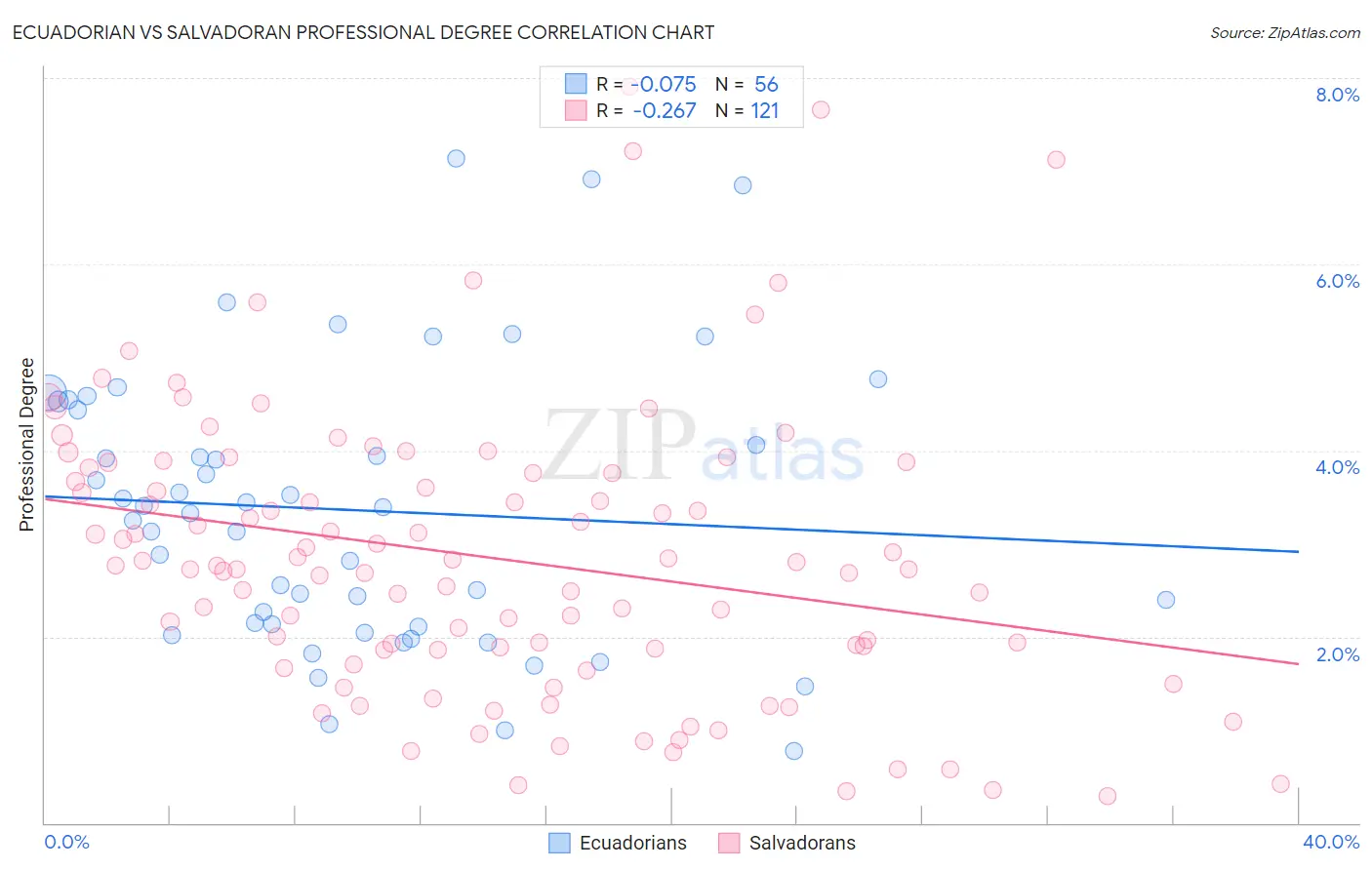 Ecuadorian vs Salvadoran Professional Degree