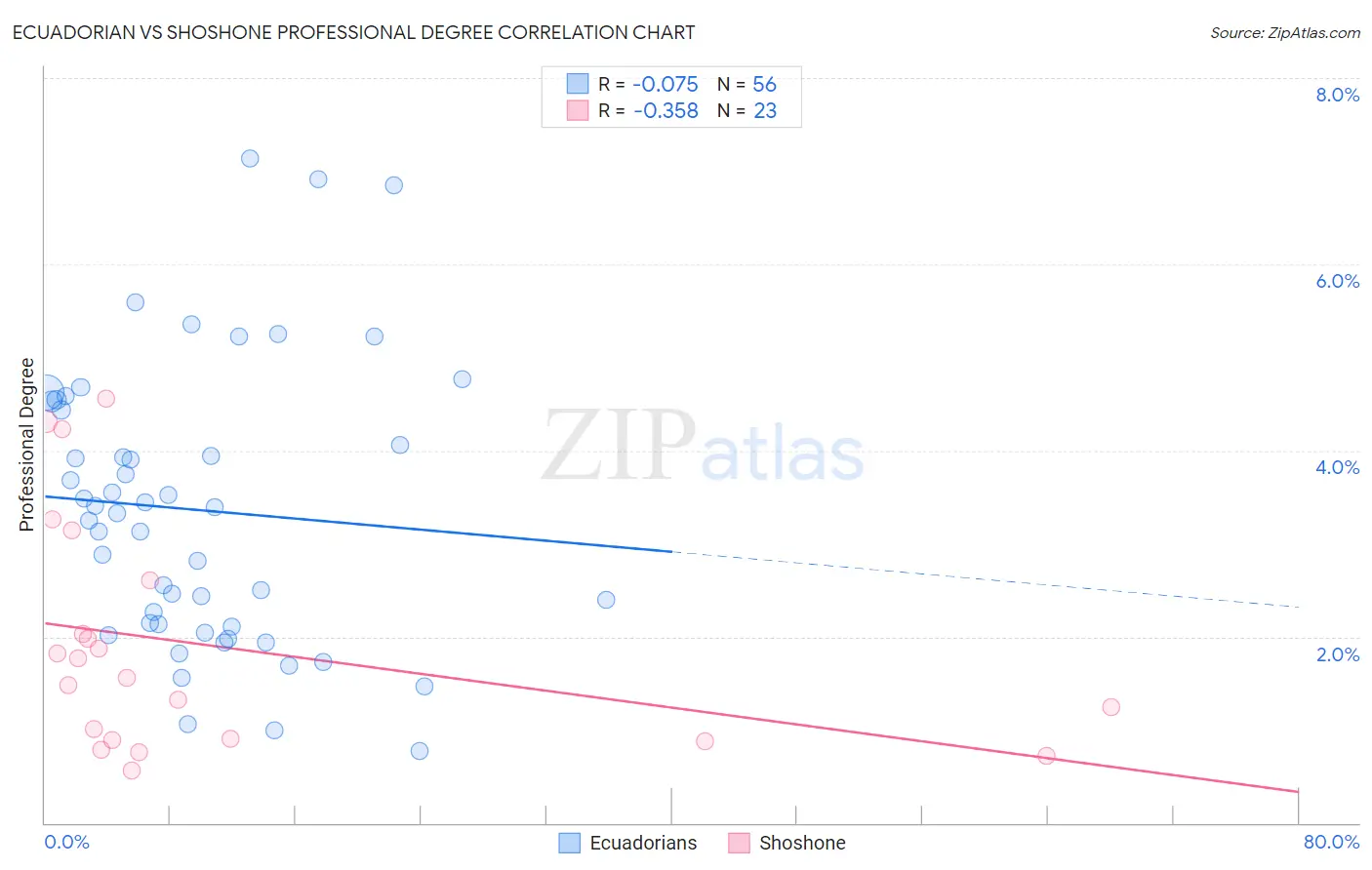 Ecuadorian vs Shoshone Professional Degree