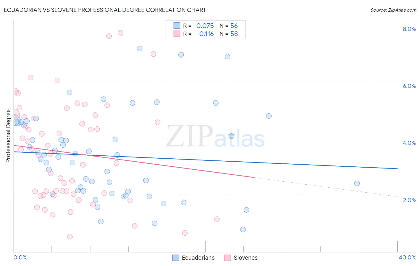 Ecuadorian vs Slovene Professional Degree