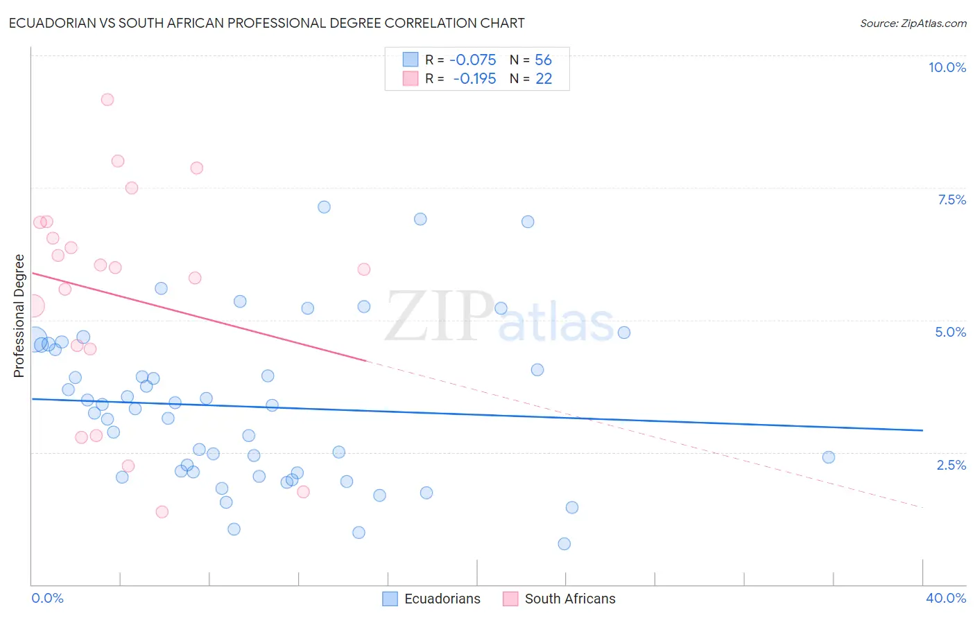 Ecuadorian vs South African Professional Degree