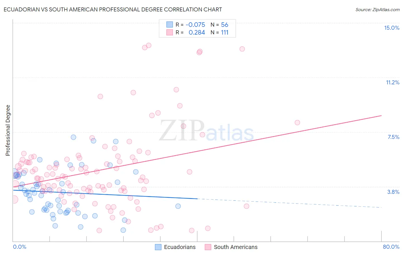 Ecuadorian vs South American Professional Degree