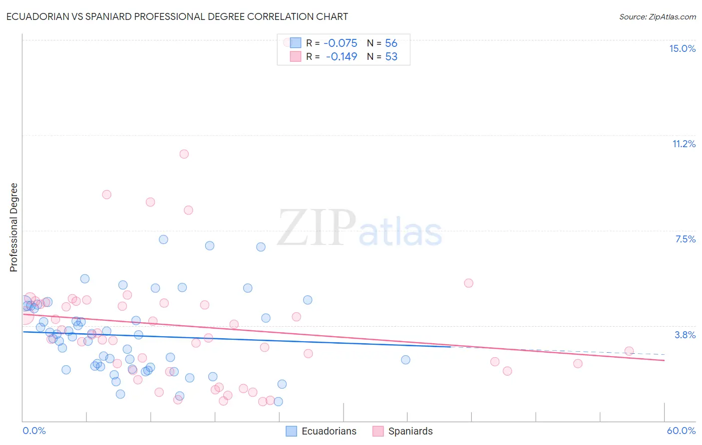 Ecuadorian vs Spaniard Professional Degree