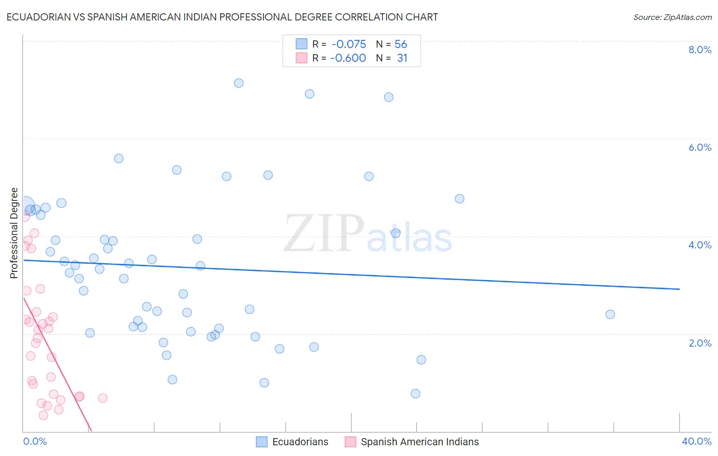 Ecuadorian vs Spanish American Indian Professional Degree